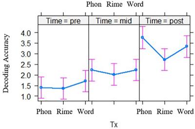 Technology-Based Tools for English Literacy Intervention: Examining Intervention Grain Size and Individual Differences